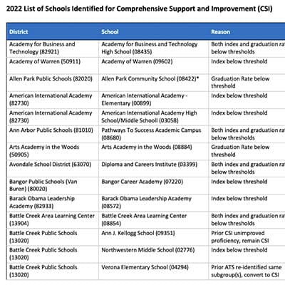 2022 List of Schools Identified for Comprehensive Support and Improvement (CSI) spreadsheet thumbnail