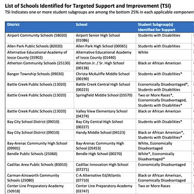 List of Schools Identified for Targeted Support and Improvement (TSI) spreadsheet