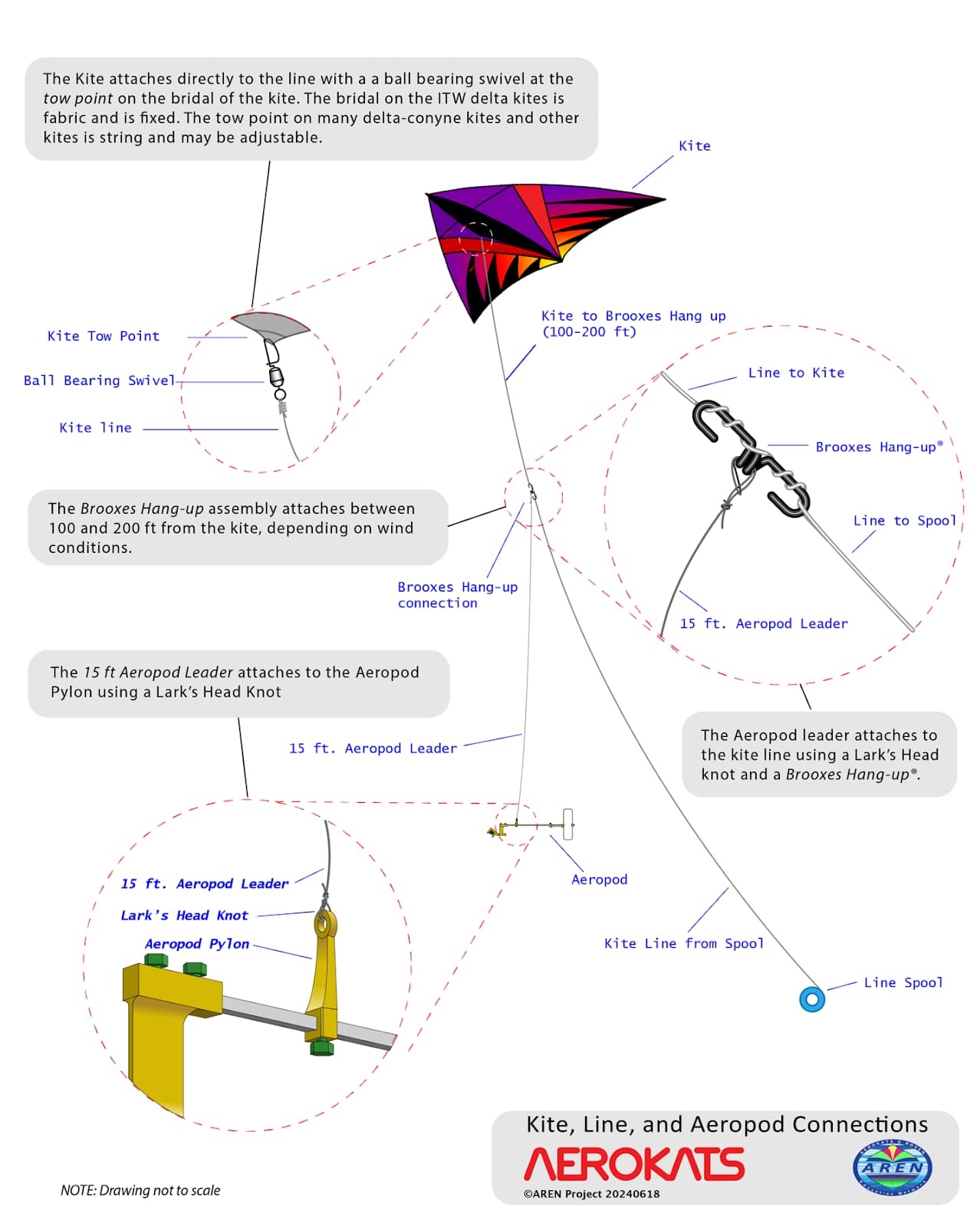 This diagram shows how a kite, line, and Aeropod are connected. The kite attaches to the line using a ball bearing swivel at its tow point. About 100–200 feet down the line, a Brooxes Hang-up clip is attached, which then connects to a 15-foot Aeropod Leader line. The Aeropod Leader attaches to the Aeropod Pylon with a Lark’s Head Knot. The system runs from the kite down to the line spool, supporting the Aeropod payload securely in flight.