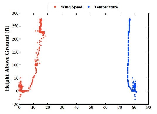 Plot of temperature and wind speed with altitude. Suddenodrop in wind speed, and increase in temperature iș the top of the sea breeze