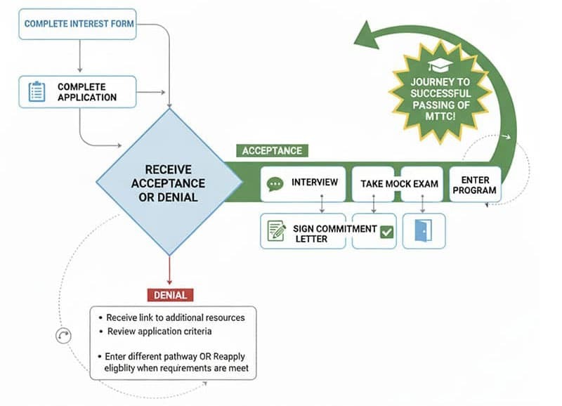 WTCP Process flowchart