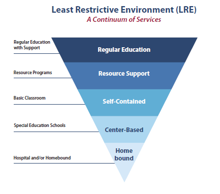 Least Restrictive Environment (LRE) A Continuum of Services. Regular Education (Regular Education with Support). 2. Resource Support (Resource Programs). 3. Self-Contained (Basic Classroom). 4. Center-Based (Special Education Schools). 5. Home bound (Hospital and/or Homebound).